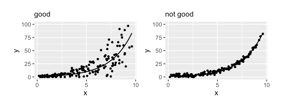 Two simulated datasets. The data on the left satisfies the Poisson regression assumption that, at any given x, the variability in y is roughly on par with the average y value. The data on the right does not, exhibiting consistently low variability in y across all x values.
